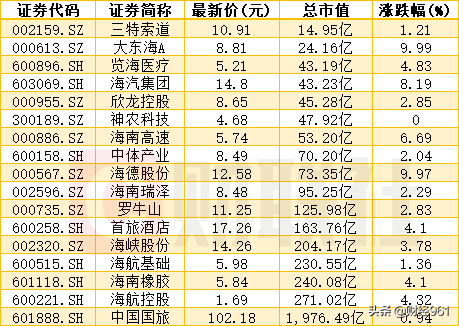 海南再迎超级利好，概念股全名单来了