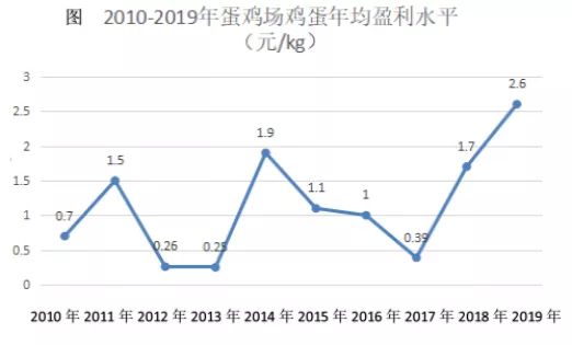 “今年蛋鸡完了？什么时候能好转？”