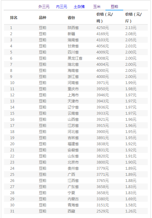 豆粕行情震荡偏弱，后续或有所上涨