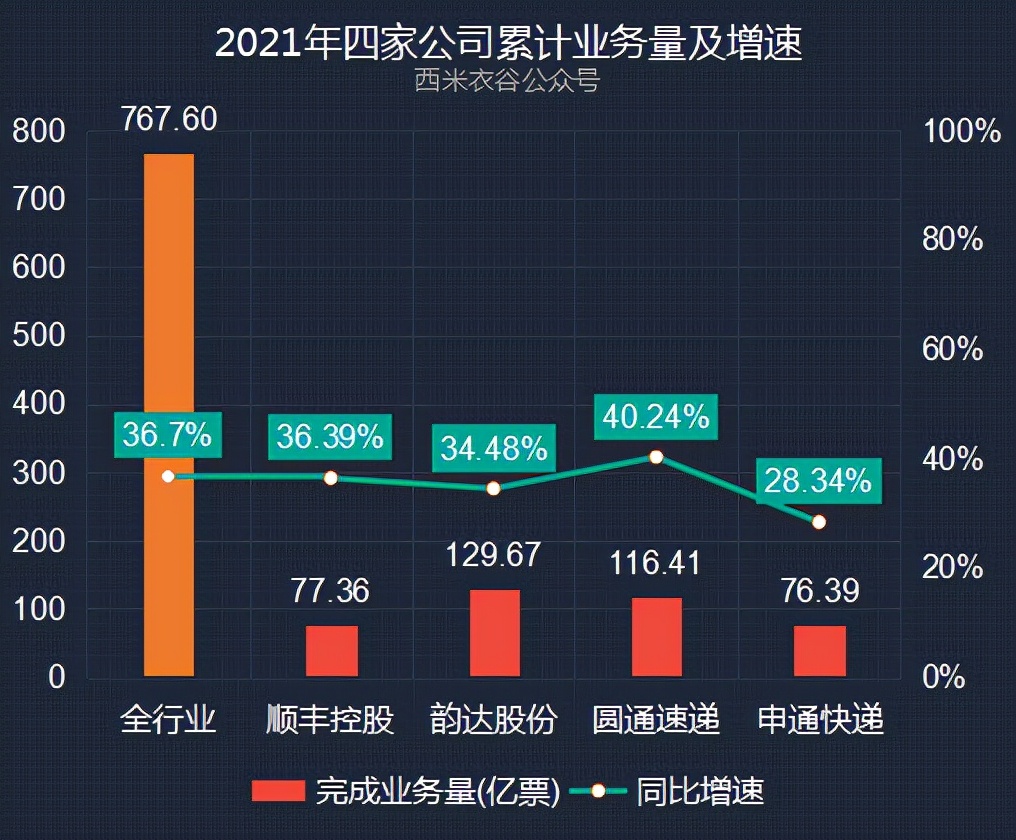 Comparison of express business data of SF Express, Yunda, Yuantong, and ...