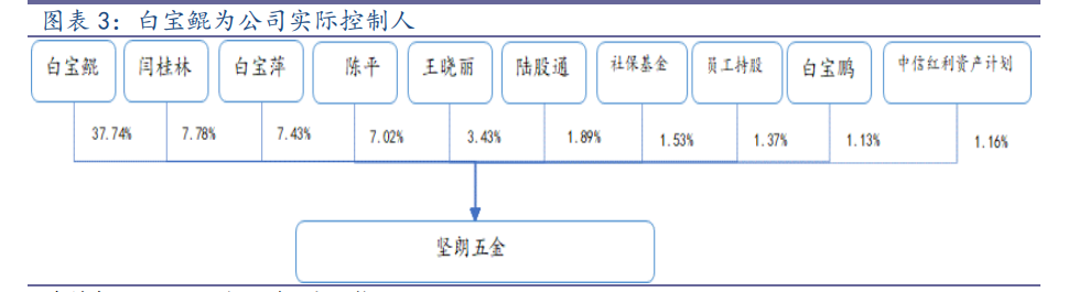 坚朗五金专题研究：由简入繁难，由繁入简易