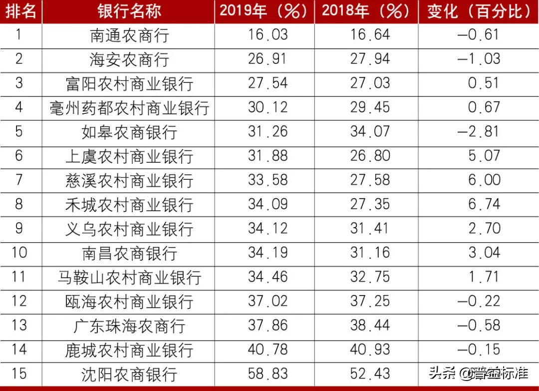 农商行盈利能力哪家强？112家农商银行19年成本收