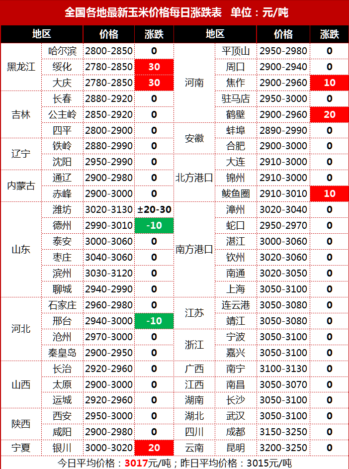雨雪来袭，小麦、稻谷迎新一波上涨？3月行情如何？好消息来了