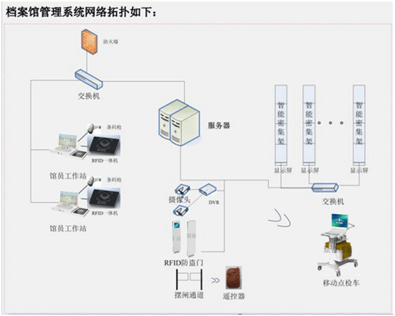 军队智慧档案室一体化建设方案