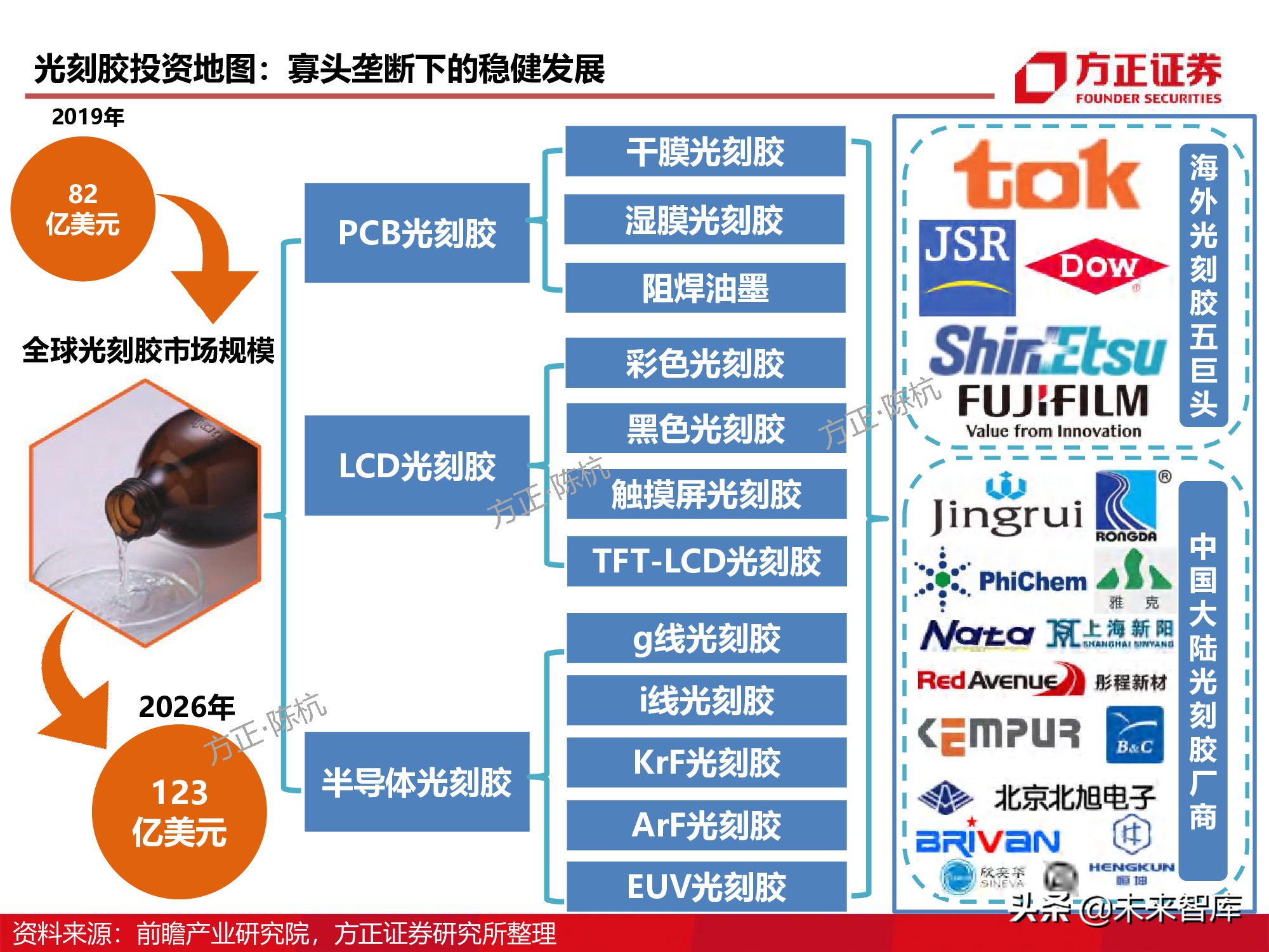 半导体产业链专题研究报告：光刻胶行业深度研究