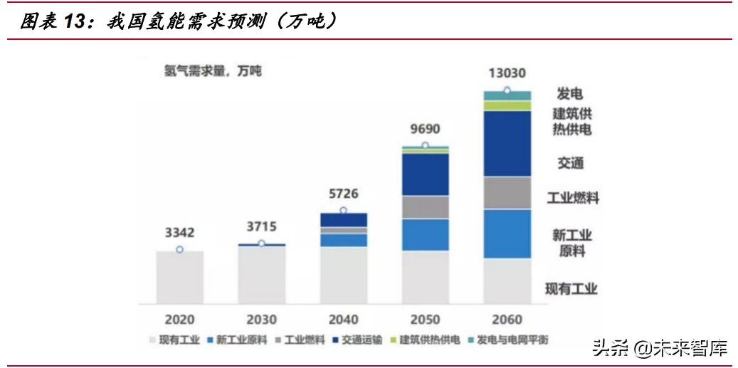 氢能行业研究：到2030年可再生绿氢或将实现与灰氢平价
