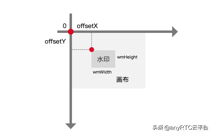 anyRTC 2020年12月SDK更新