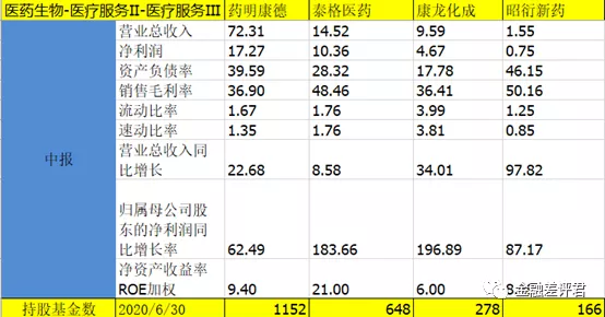医药生物行业之医疗服务细分的基金重仓股都有谁？（一）