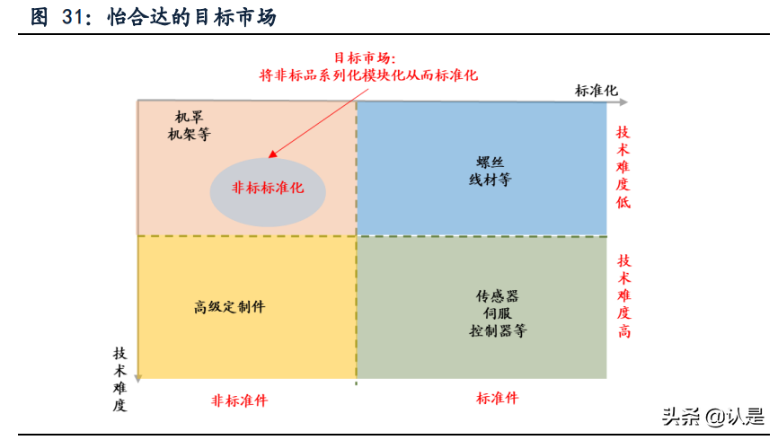 怡合达专题研究：设计师的助手与超市，让自动化变得简单