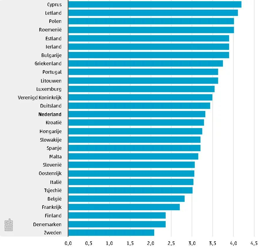荷兰统计局发布荷兰2019劳动力报告，荷兰哪些行业工资最高？