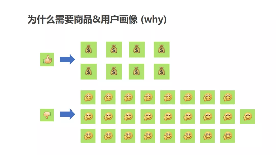 用戶畫像技術及方法論