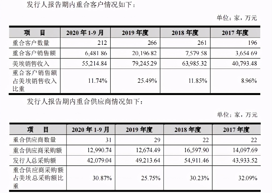 美埃科技回A之旅被按暂停键，同业竞争、科创属性引关注