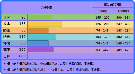 《寶可夢》准神暴飛龍在雙打表現很一般？路線只能選輸出？