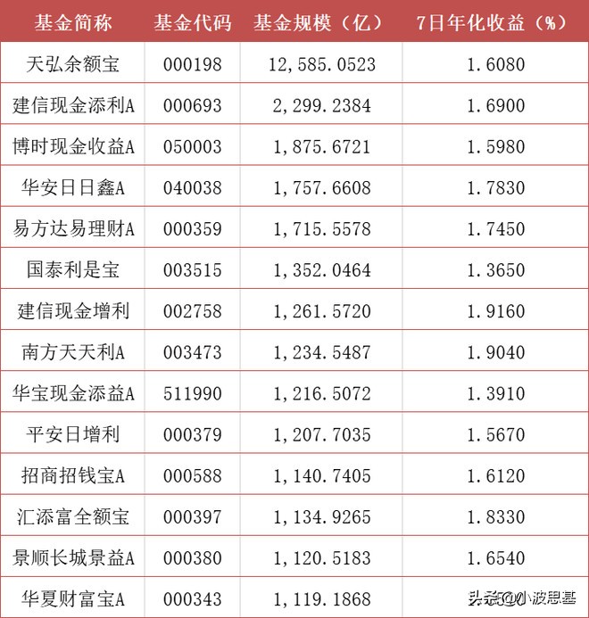 暴跌35%！12000亿余额宝收益跌到1.6%！我们可以买