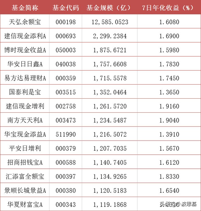 暴跌35%！12000亿余额宝收益跌到1.6%！我们可以买点什么？