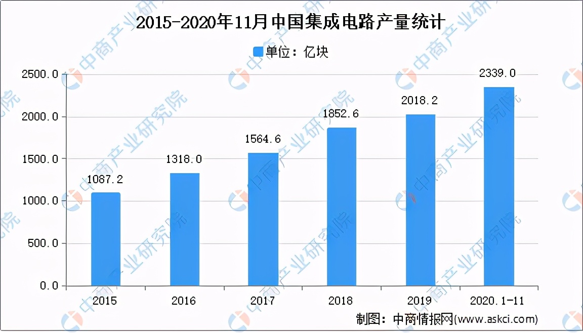 2020年集成电路行业运行情况回顾及2021年发展前景预测