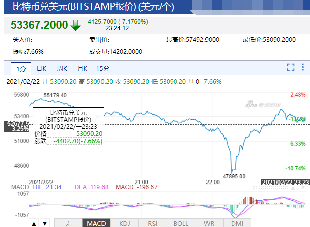 比特币行情巨震！有人5分钟赚了3千，一个失误又亏了13万！