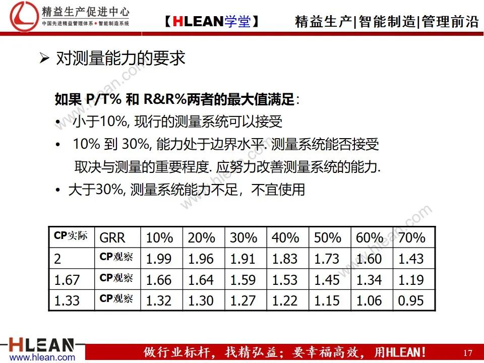 「精益学堂」测量系统分析MSA