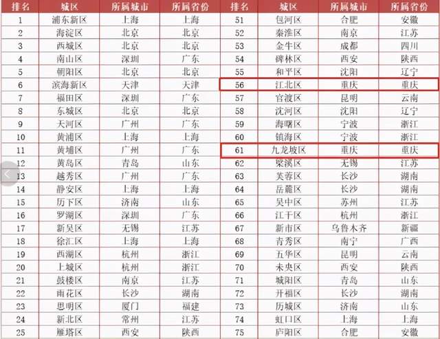 恭喜重庆13个区，入围全国百强区（新城）名单，有你的家乡吗？