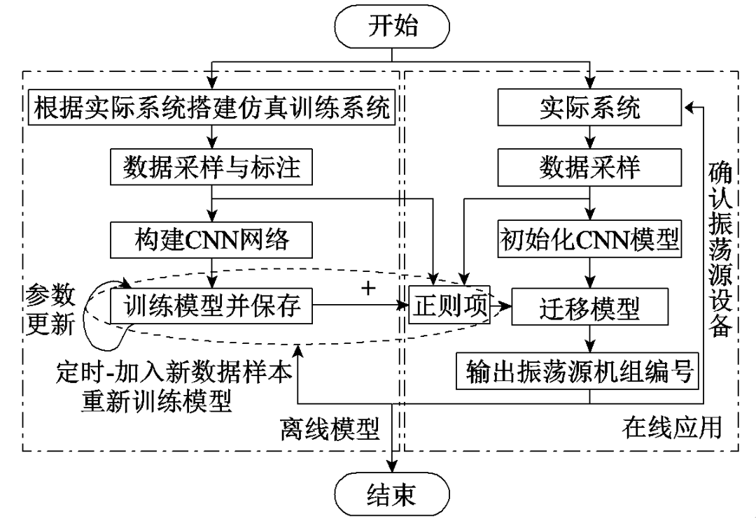 采用深度迁移学习技术，定位含直驱风机次同步振荡源机组的方法