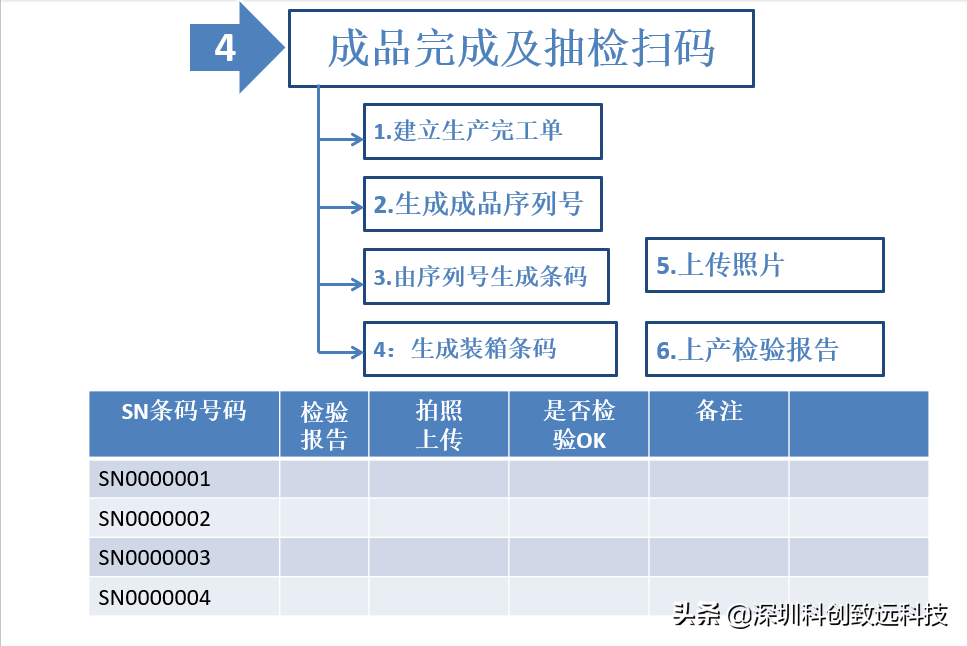新型数字化车间质量反追溯系统解决产品生产加工历史数据和供应链