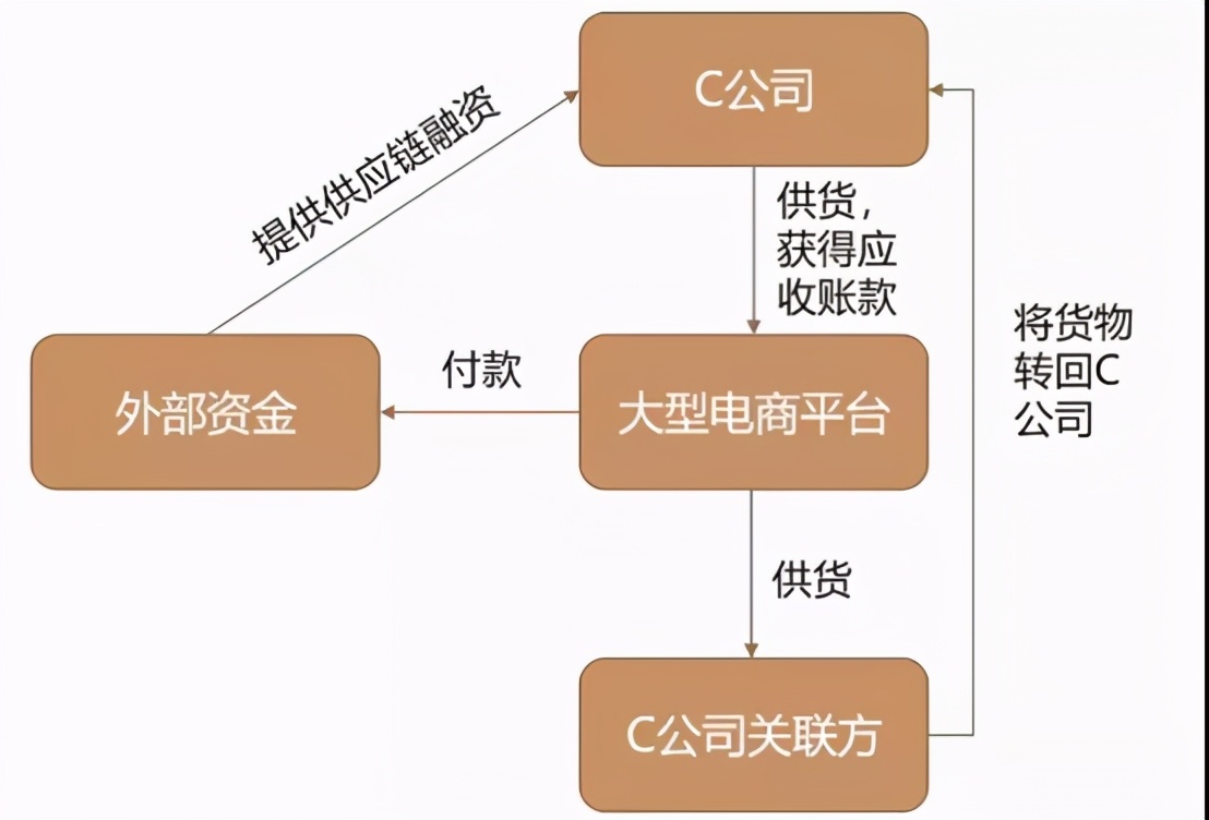 供应链ABS基础资产造假的嫌疑特征，尤其是这3点，早知早受益