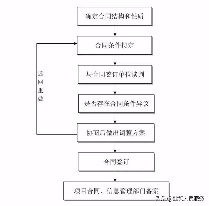 「速看」全过程工程咨询流程24图，收藏备用