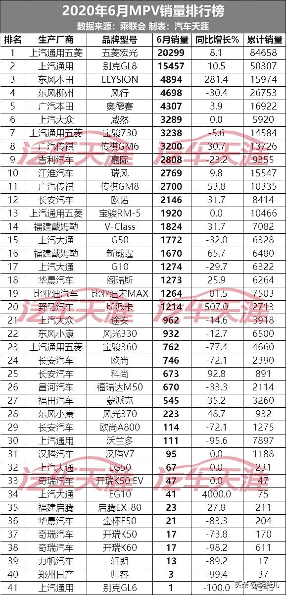 6月汽车销量排名最完整版：共459款车型，来看看你的爱车排第几