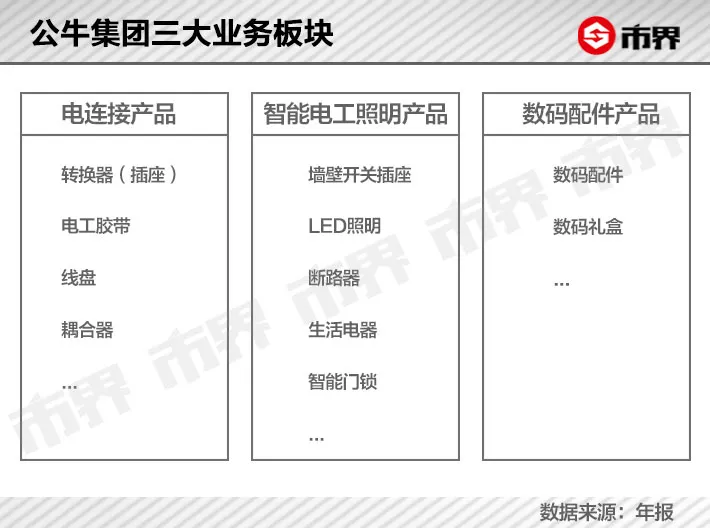 公牛集团被罚近3亿元背后，卖插座的浙江兄弟财富866亿