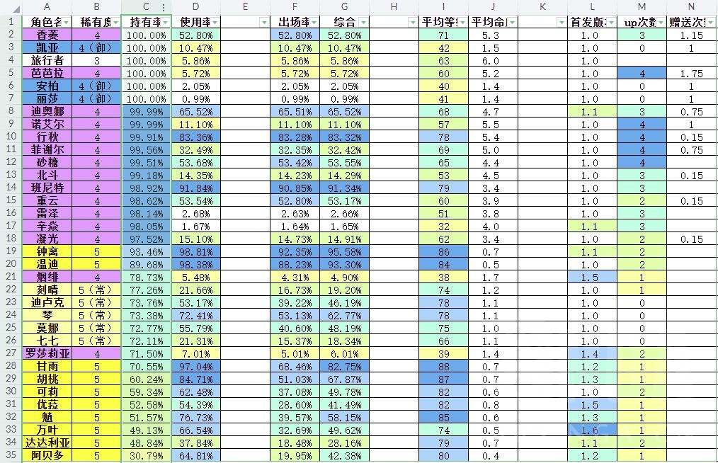 原神：从不同角度看深渊统计，或许会有新发现