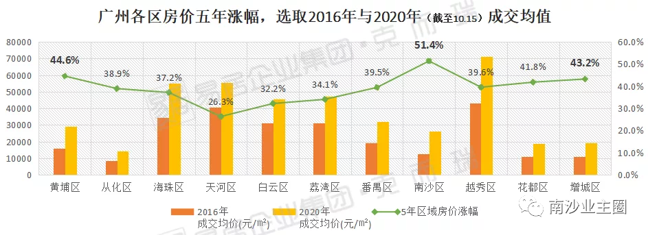 广州楼市5年，南沙房价翻了一番(图4)