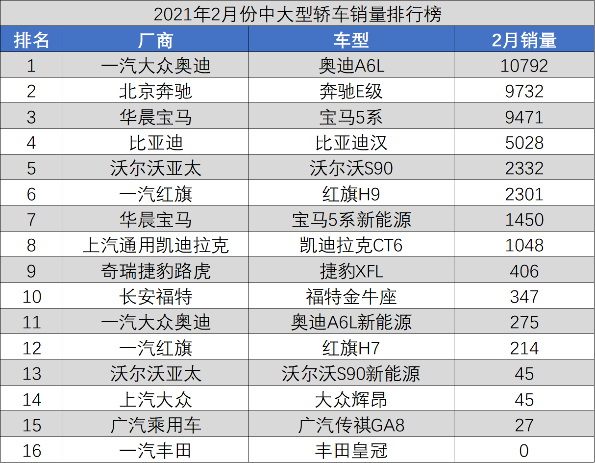 2021年2月份中大型轿车销量排行出炉 你的爱车排多少呢