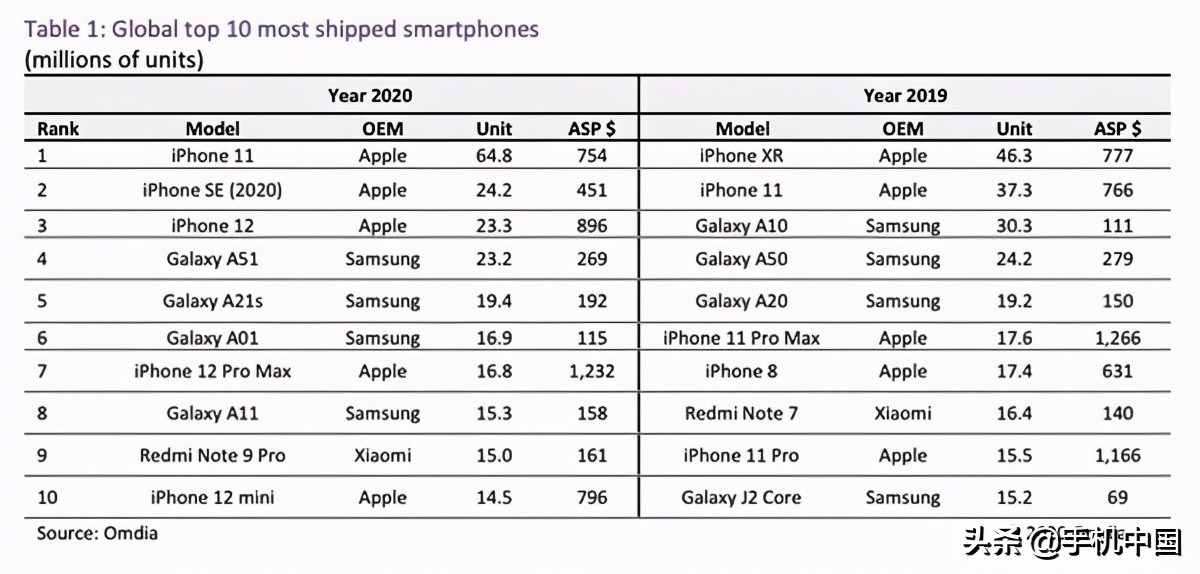 手机品牌排行榜2020前十名_DXOMARK发布2020最佳自拍手机排行前三名均出自这个品牌