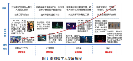 2020年虚拟数字人发展白皮书