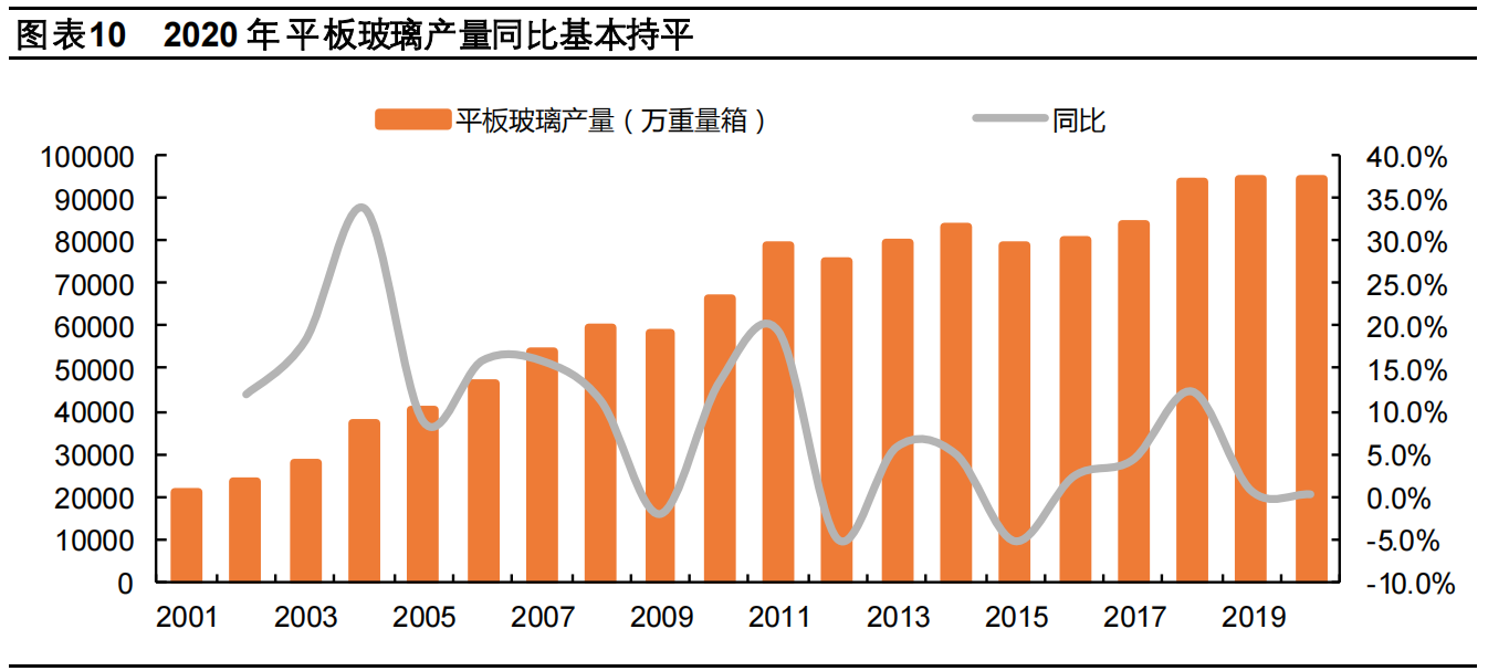 玻璃供需延续紧平衡，绿色节能空间广阔