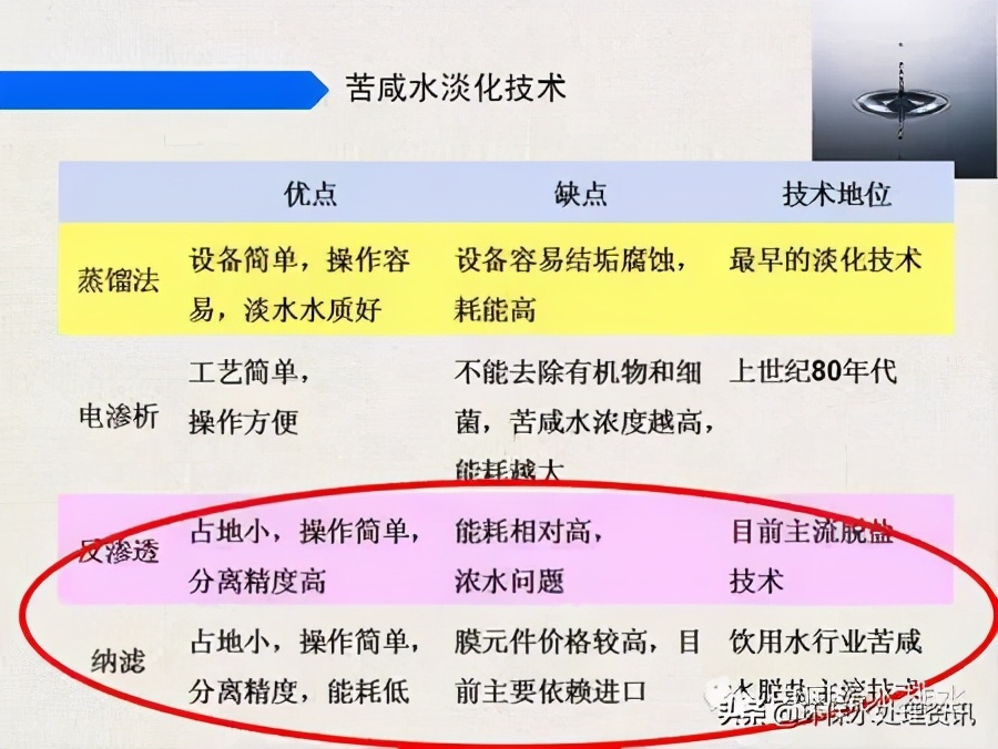 苦咸水處理工藝生產(chǎn)性試驗(yàn)總結(jié)
