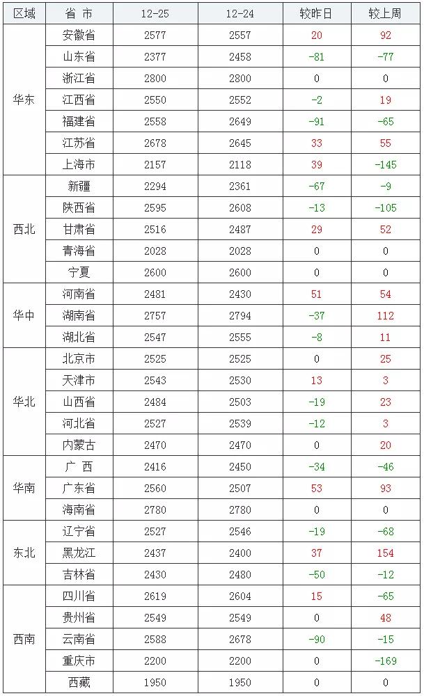 玉米价格大跌！9涨、9平、13跌