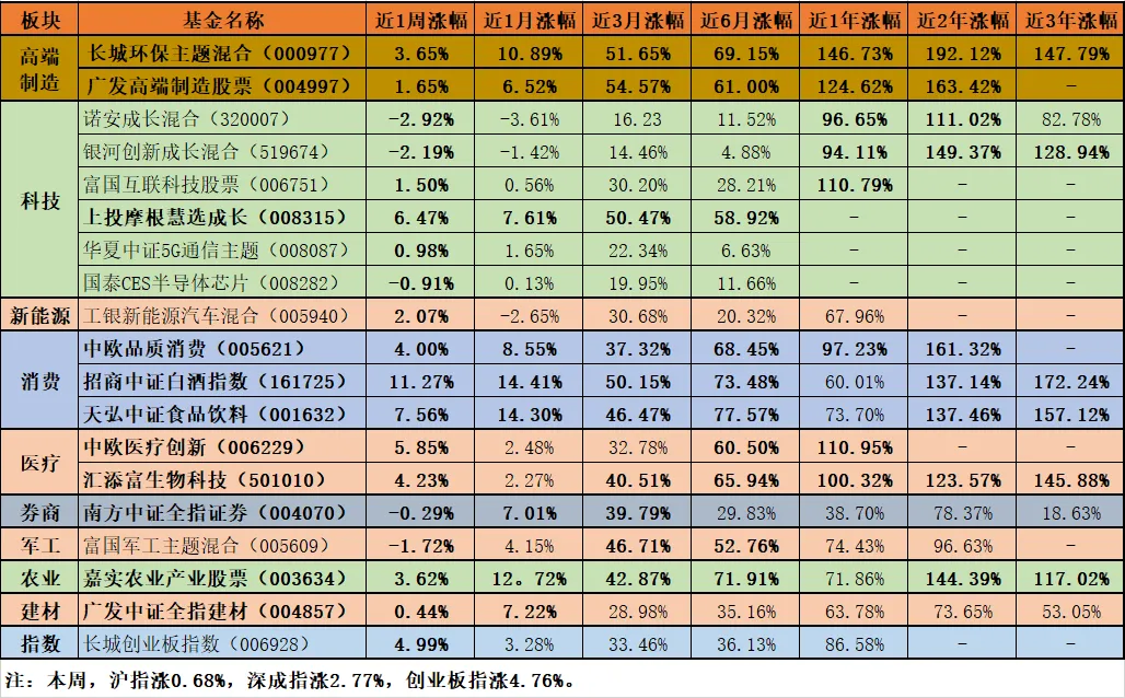 9月，基金布局及操作策略！