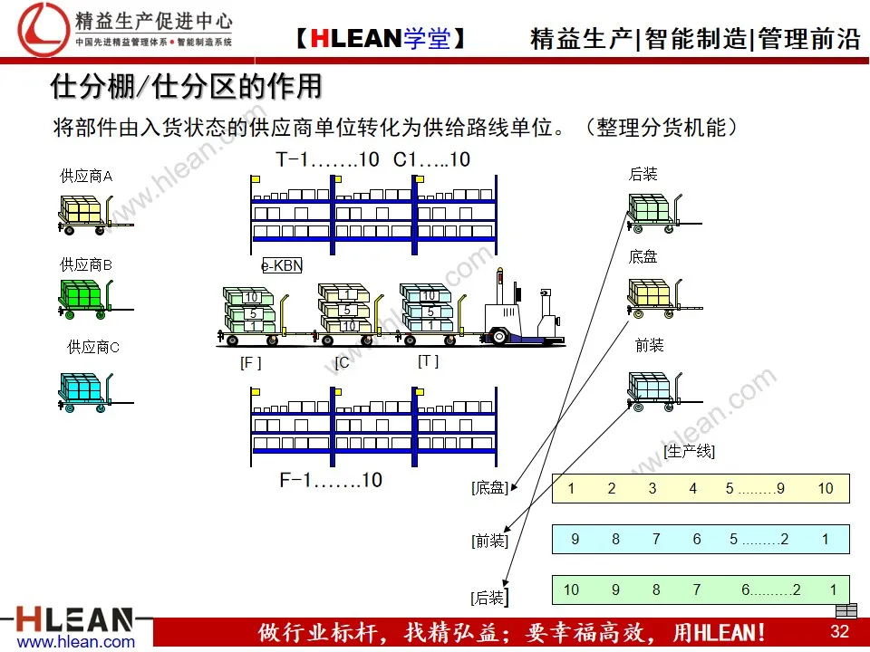 「精益学堂」汽车业内外物流介绍