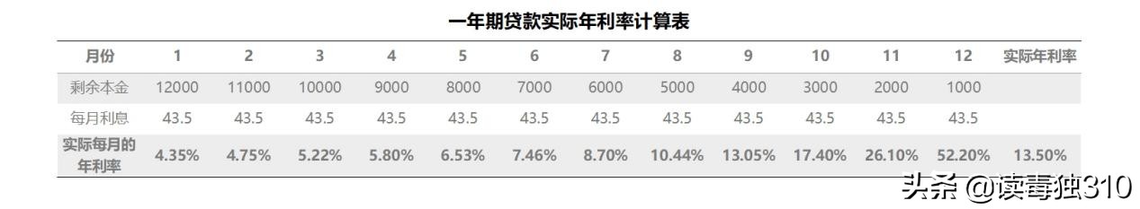 贷款日息0.05%，信用卡月费0.6%，它们的真实年利率到底是多少？