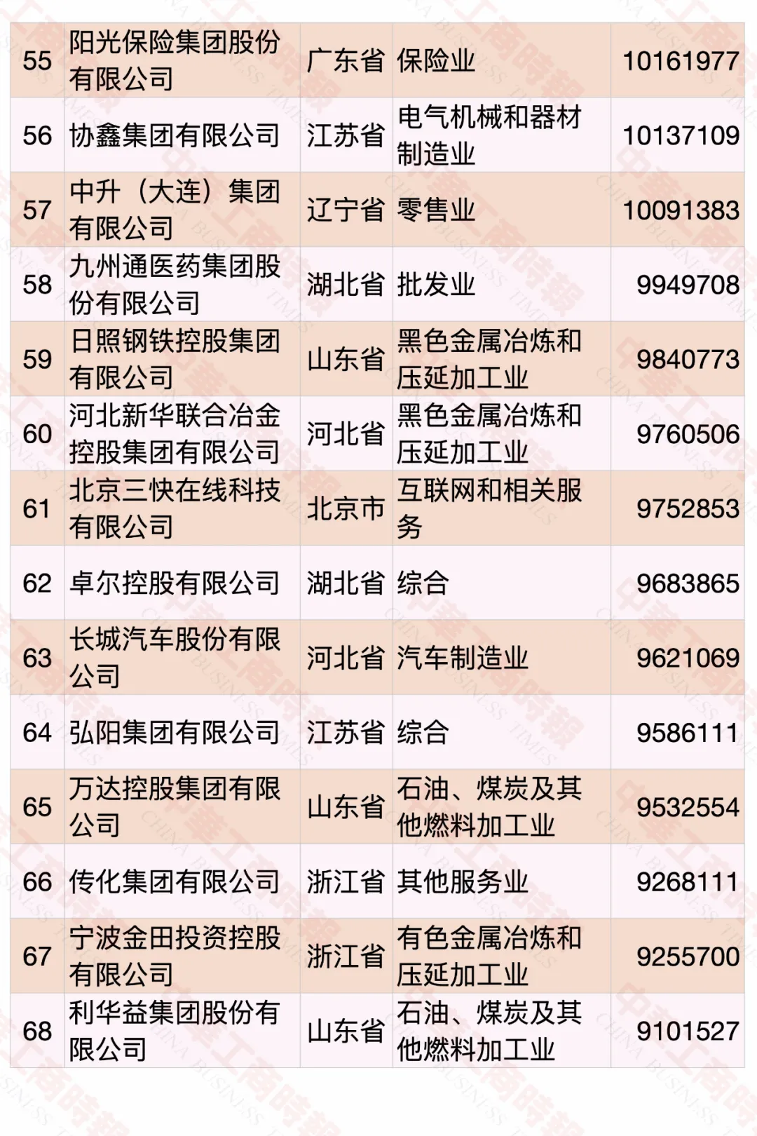 2020中國(guó)民營(yíng)企業(yè)500強(qiáng)榜單