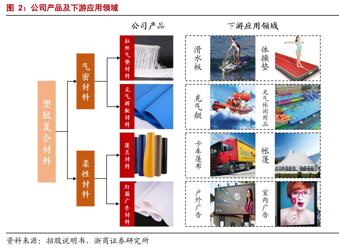 华生科技深度报告：拉丝气垫材料第一股，与全民健身时代共振