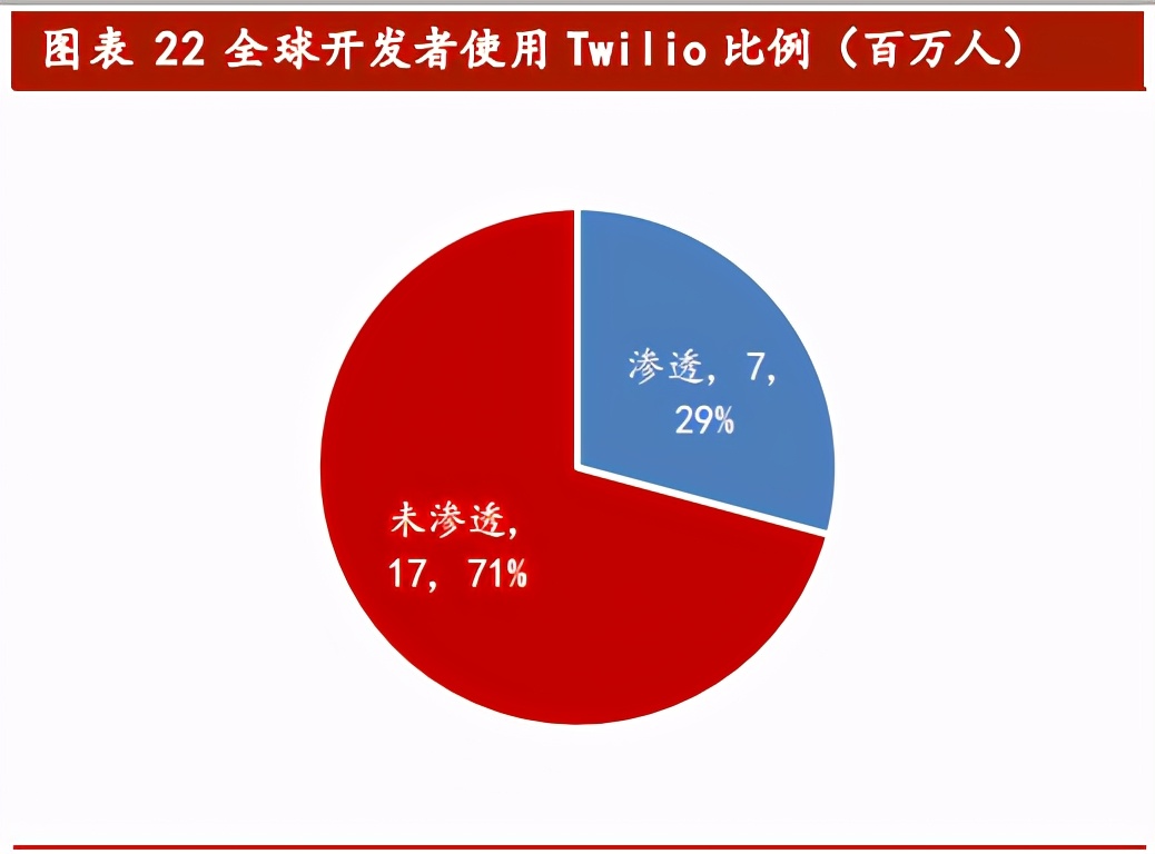 云通信行业专题报告：我国云通信产业梳理