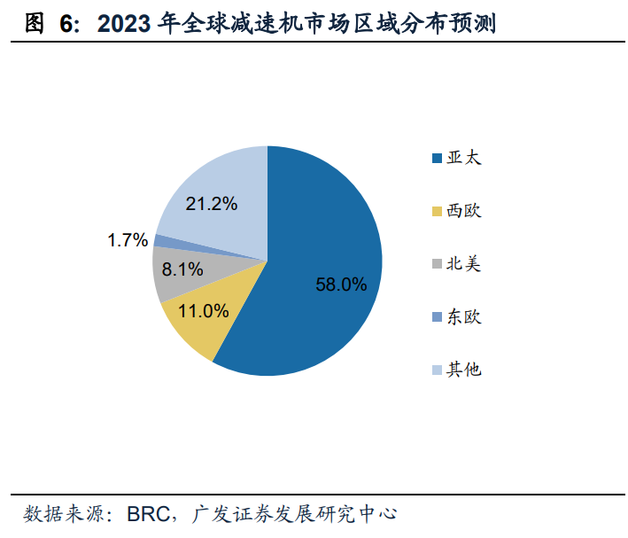減速（sù）機行業專題報（bào）告：國產替代正當時，全球視角下的減速機專題