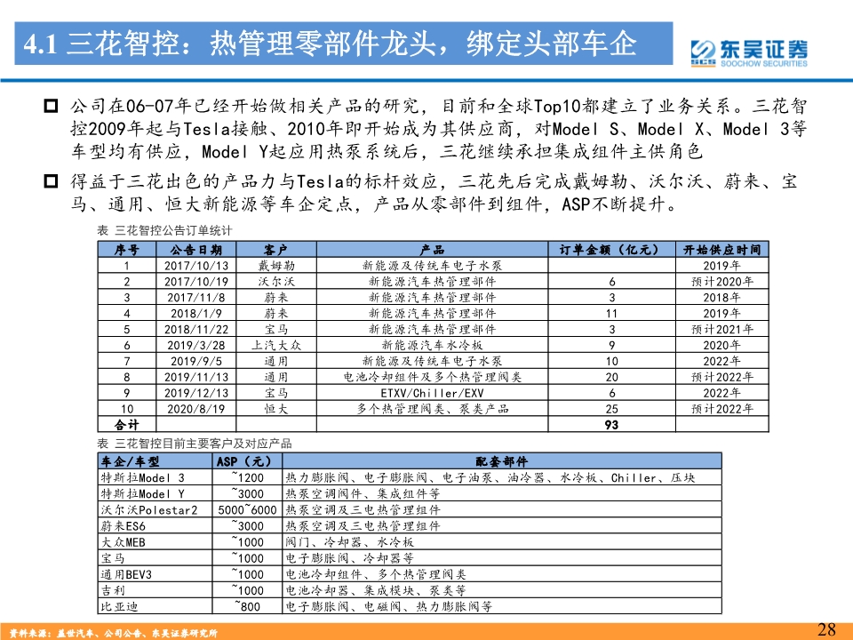 新能源汽车热管理行业深度报告：景气优质赛道，龙头量价双升