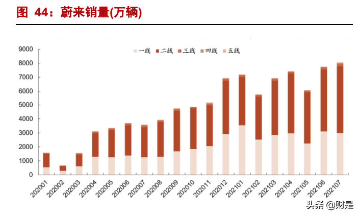 汽车行业中报总结及四季度策略：拥抱新能源，龙头正启航