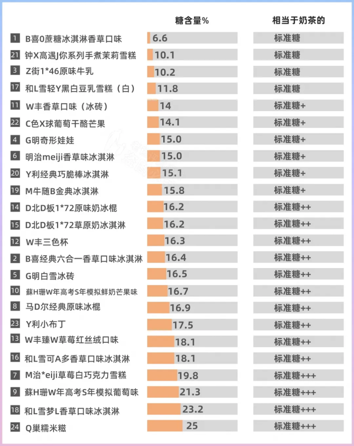 24款热门雪糕冰淇淋大评测，实测揭秘它们为什么那么贵