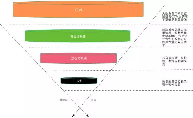 淘宝大秒系统设计详解