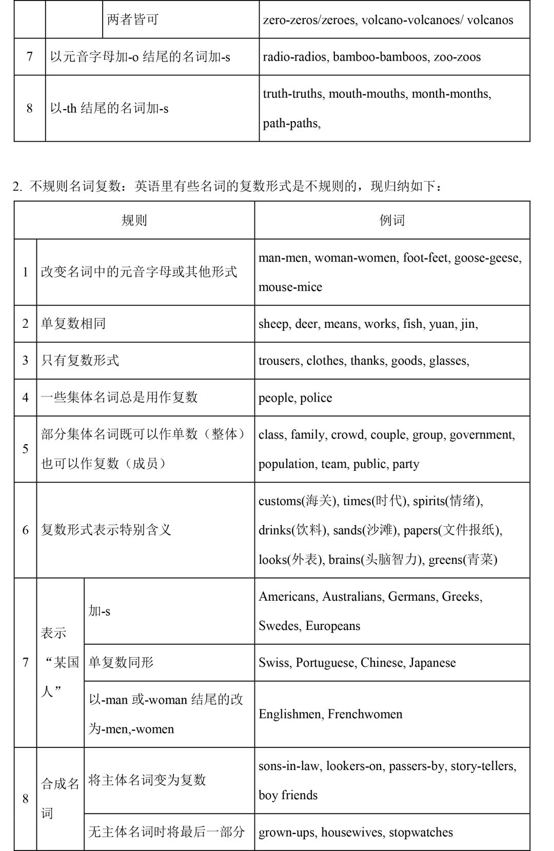 初中阶段英语语法汇总（初一到初三都用得上）