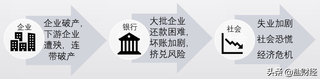 企业“去杠杆”的底层逻辑究竟是什么？
